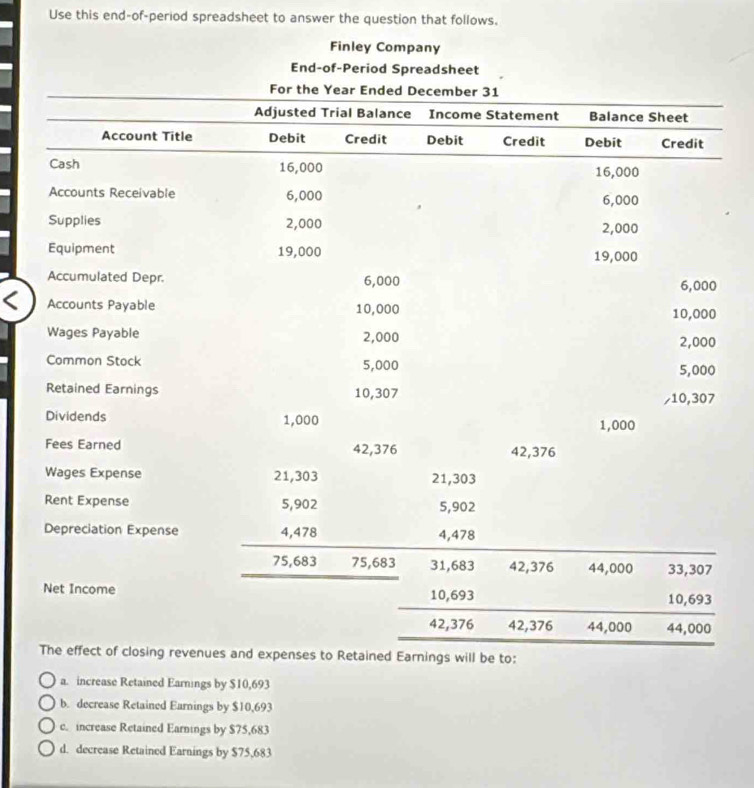 Use this end-of-period spreadsheet to answer the question that follows.
Finley Company
a. increase Retained Earnings by $10,693
b. decrease Retained Earnings by $10,693
c. increase Retained Earnings by $75,683
d. decrease Retained Earnings by $75,683