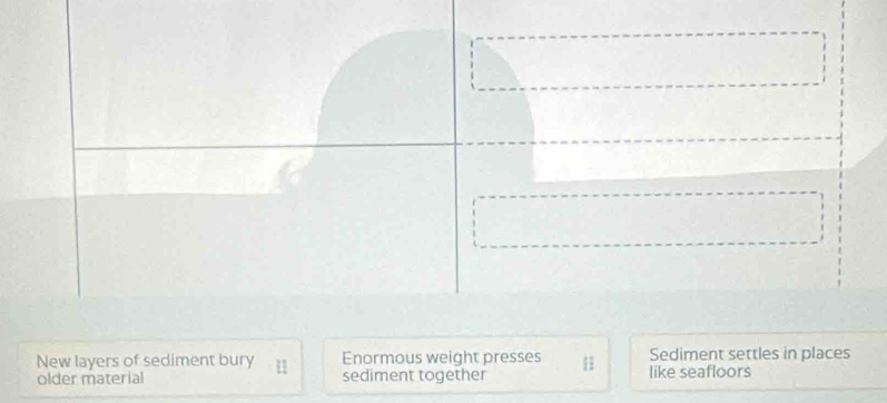 □ 
New layers of sediment bury Enormous weight presses 1 Sediment settles in places
older material sediment together like seafloors
