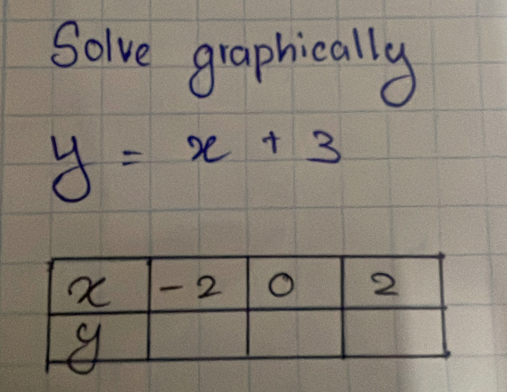 Solve graphically
y=x+3