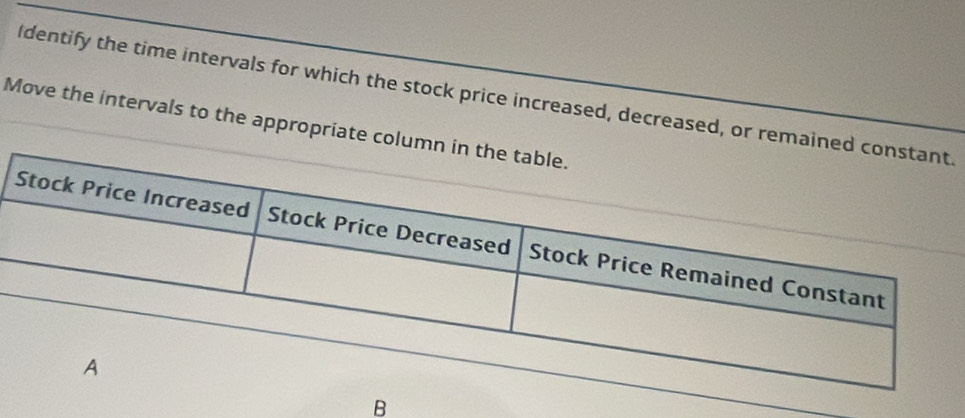 identify the time intervals for which the stock price increased, decreased, or rem. 
Move the intervals to the appropriate 
B