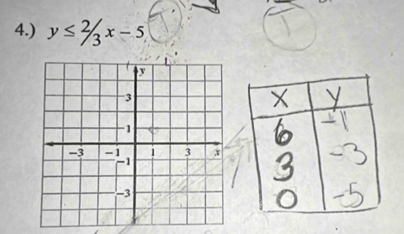 4.) y≤ 2/3x-5