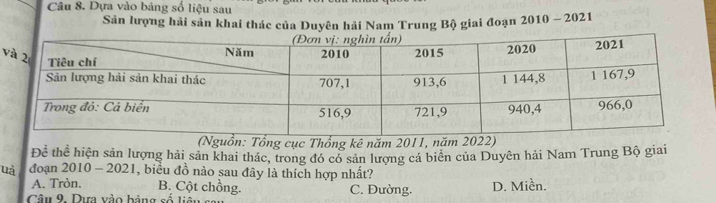 Dựa vào bảng số liệu sau
Sản lượng hải sản khai thác của Duyên hải Nam Trung Bộ giai đoạn 2010 ~ 2021
v
(Nguồn: Tổng cục Thống kê năm 2011, năm 2022)
Để thể hiện sản lượng hải sản khai thác, trong đó có sản lượng cá biển của Duyên hải Nam Trung Bộ giai
uà đoạn 2010 - 2021, biểu đồ nào sau đây là thích hợp nhất?
A. Tròn. B. Cột chồng. C. Đường. D. Miền.
Câu 9. Dựa vào bảng số liên