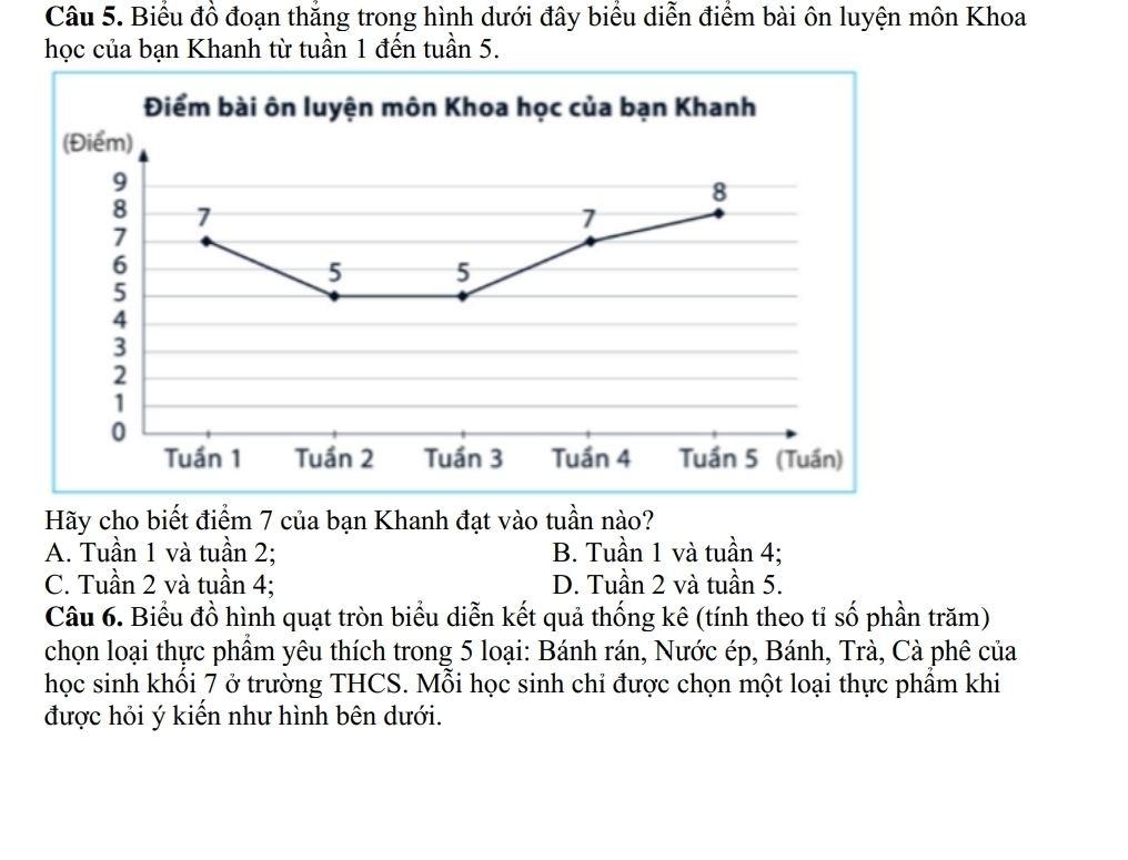 Biểu đồ đoạn thăng trong hình dưới đây biểu diễn điểm bài ôn luyện môn Khoa
học của bạn Khanh từ tuần 1 đến tuần 5.
Điểm bài ôn luyện môn Khoa học của bạn Khanh
(Điểm)
9
8
8 7
7
7
6
5 5
5
4
3
2
1
0
Tuần 1 Tuần 2 Tuần 3 Tuần 4 Tuần 5 (Tuần)
Hãy cho biết điểm 7 của bạn Khanh đạt vào tuần nào?
A. Tuần 1 và tuần 2; B. Tuần 1 và tuần 4;
C. Tuần 2 và tuần 4; D. Tuần 2 và tuần 5.
Câu 6. Biểu đồ hình quạt tròn biểu diễn kết quả thống kê (tính theo tỉ số phần trăm)
chọn loại thực phẩm yêu thích trong 5 loại: Bánh rán, Nước ép, Bánh, Trà, Cà phê của
học sinh khối 7 ở trường THCS. Mỗi học sinh chỉ được chọn một loại thực phẩm khi
được hỏi ý kiến như hình bên dưới.