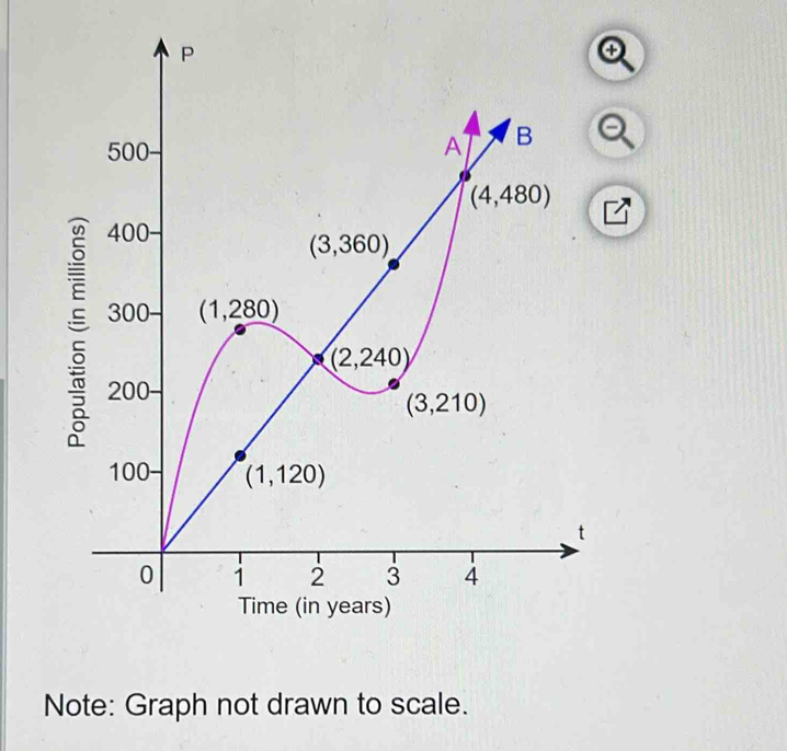 ④
Note: Graph not drawn to scale.