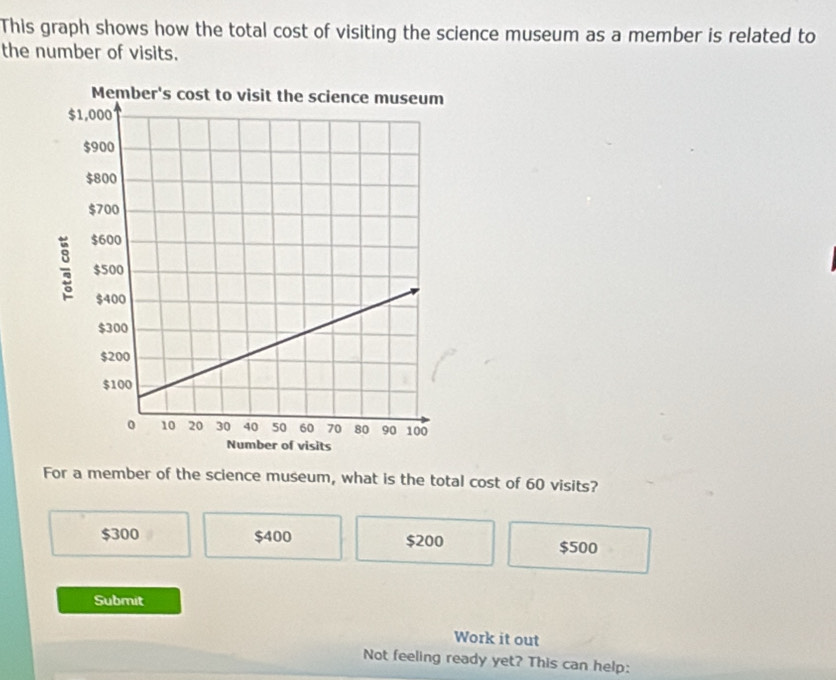 This graph shows how the total cost of visiting the science museum as a member is related to
the number of visits.
For a member of the science museum, what is the total cost of 60 visits?
$300 $400 $200
$500
Submit
Work it out
Not feeling ready yet? This can help: