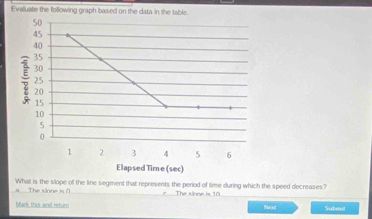 Evaluate the following graph based on the data in the table. 
What is the slope of the line segment that represents the period of time during which the speed decreases? 
The slone is ( The sione is 10
Mark this and return Next Submit