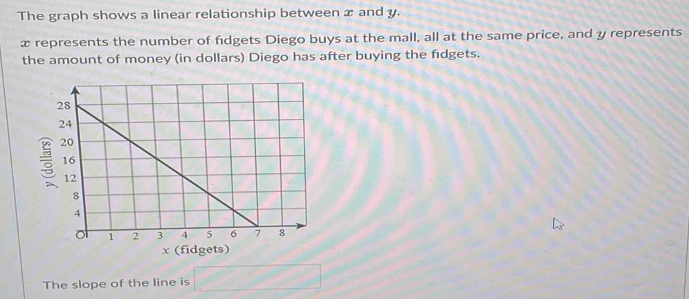 The graph shows a linear relationship between x and y.
x represents the number of fdgets Diego buys at the mall, all at the same price, and y represents 
the amount of money (in dollars) Diego has after buying the fdgets.
x (fidgets) 
The slope of the line is □