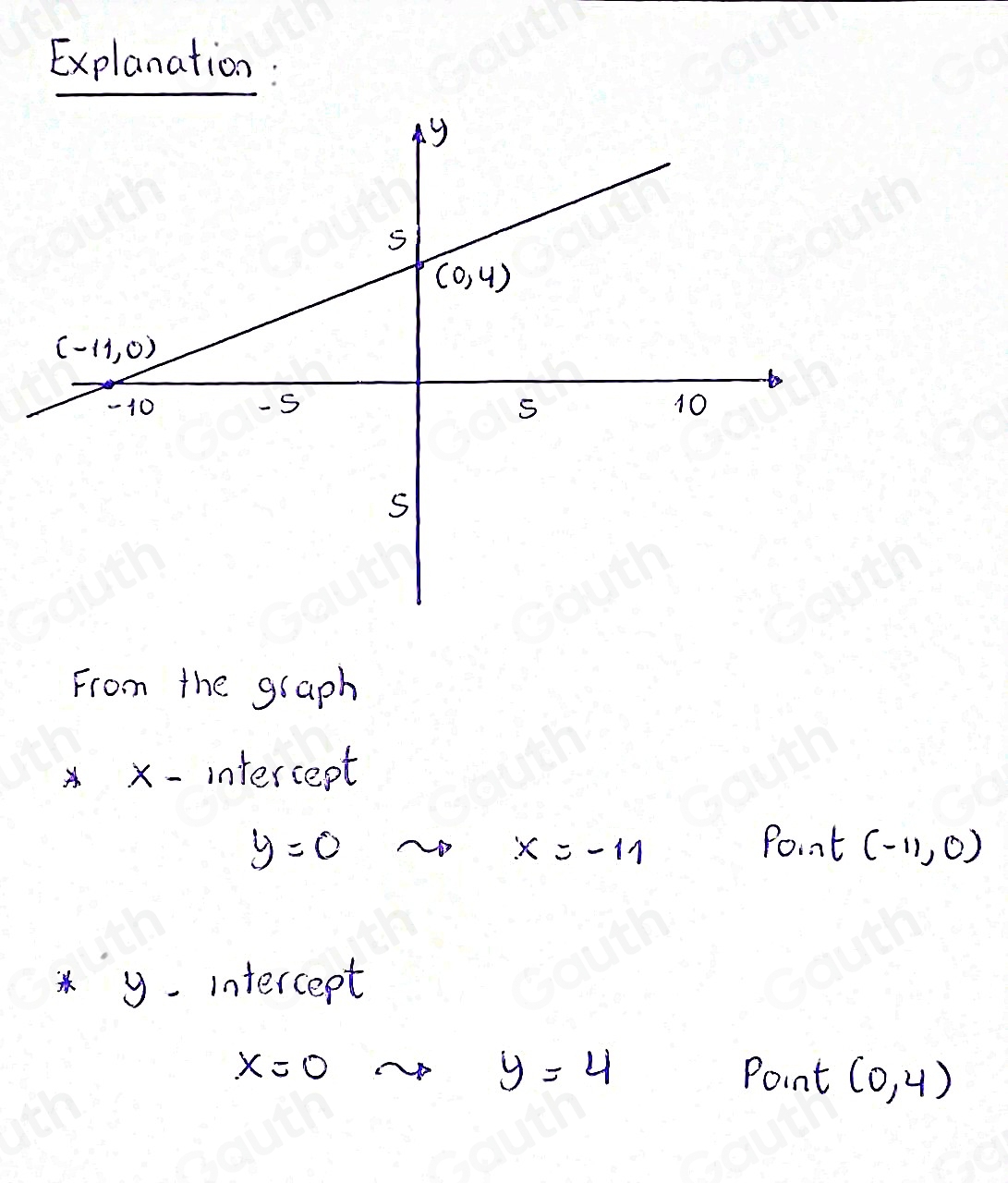 Explanation: 
From the graph 
x-intercept
y=0 N x=-11 Po. nt (-11,0)
* 9 intercept
x=0to y=4 Point (0,4)