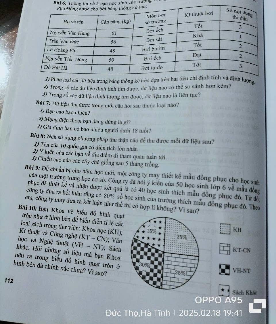 Thông tin về 5 bạn học sinh của trương  1
ong bảng thốợng.
2) Trong số các dữ liệu định tính tìm được, dữ liệu nào có thể so sánh hơn kém?
3) Trong số các dữ liệu định lượng tìm được, dữ liệu nào là liên tục?
Bài 7: Dữ liệu thu được trong mỗi câu hỏi sau thuộc loại nào?
1) Bạn cao bao nhiêu?
2) Mạng điện thoại bạn đang dùng là gì?
3) Gia đình bạn có bao nhiêu người dưới 18 tuổi?
Bài 8: Nên sử dụng phương pháp thu thập nào để thu được mỗi dữ liệu sau?
I) Tên của 10 quốc gia có diện tích lớn nhất.
2) Ý kiến của các bạn về địa điềm đi tham quan tuần tới.
3) Chiều cao của các cây chè giống sau 5 tháng trồng.
Bài 9: Để chuẩn bị cho năm học mới, một công ty may thiết kế mẫu đồng phục cho học sinh
của một trường trung học cơ sở. Công ty đã hỏi ý kiến của 50 học sinh lớp 6 về mẫu đồng
phục đã thiết kế và nhận được kết quả là có 40 học sinh thích mẫu đồng phục đó. Từ đó,
công ty đưa ra kết luận rằng có 80% số học sinh của trường thích mẫu đồng phục đó. Theo
em, công ty may đưa ra kết luận như thế thì có hợp lí không? Vì sao?
Bài 10: Bạn Khoa vẽ biểu đồ hình quạt
tròn như ở hình bên để biểu diễn tỉ lệ các
loại sách trong thư viện: Khoa học (KH);
KH
Kĩ thuật và Công nghệ (KT-C) ( ). ; Văn
học và Nghệ thuật (VH-NT) ); Sách   
KT-CN
khác. Hỏi những số liệu mà bạn Khoa
nêu ra trong biểu đồ hình quạt tròn ở
hình bên đã chính xác chưa? Vì sao?
VH-NT
112
Sách Khác
OPPO A95
Đức Thọ,Hà Tĩnh | 2025.02.18 19:41