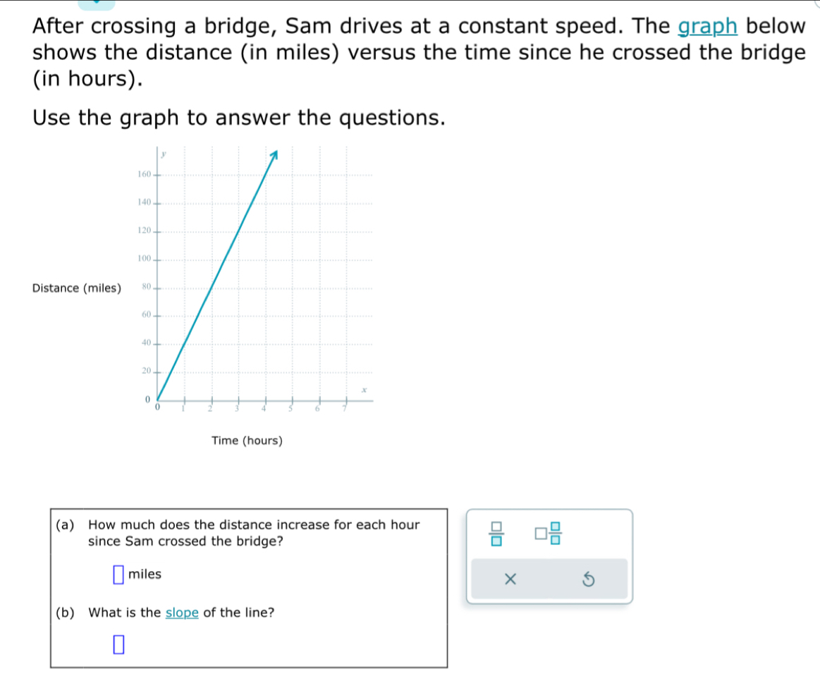 After crossing a bridge, Sam drives at a constant speed. The graph below 
shows the distance (in miles) versus the time since he crossed the bridge 
(in hours). 
Use the graph to answer the questions. 
Distance (miles) 
Time (hours) 
(a) How much does the distance increase for each hour  □ /□   □  □ /□  
since Sam crossed the bridge?
miles
× 
(b) What is the slope of the line?