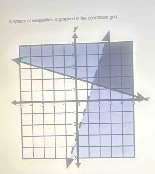 A systern of inequalities is graphed in the coordinate grid.
X