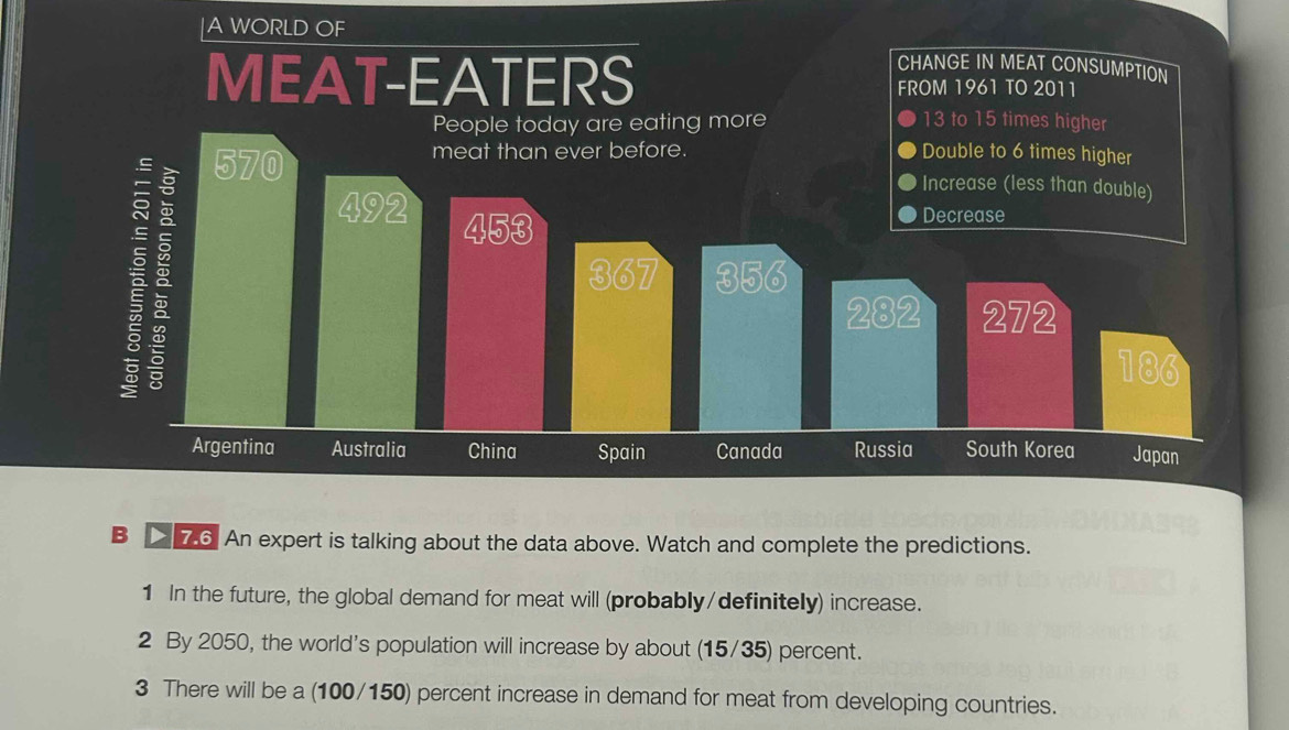 A WORLD OF 
CHANGE IN MEAT CONSUMPTION 
MEAT-EATERS FROM 1961 TO 2011 
People today are eating more D 13 to 15 times higher 
meat than ever before. Double to 6 times higher
570 Increase (less than double) 
a
492 453
Decrease 
g 367 356
282 272
186
Argentina Australia China Spain Canada Russia South Korea Japan 
B > 76 An expert is talking about the data above. Watch and complete the predictions. 
1 In the future, the global demand for meat will (probably/definitely) increase. 
2 By 2050, the world's population will increase by about (15/35) percent. 
3 There will be a (100/150) percent increase in demand for meat from developing countries.