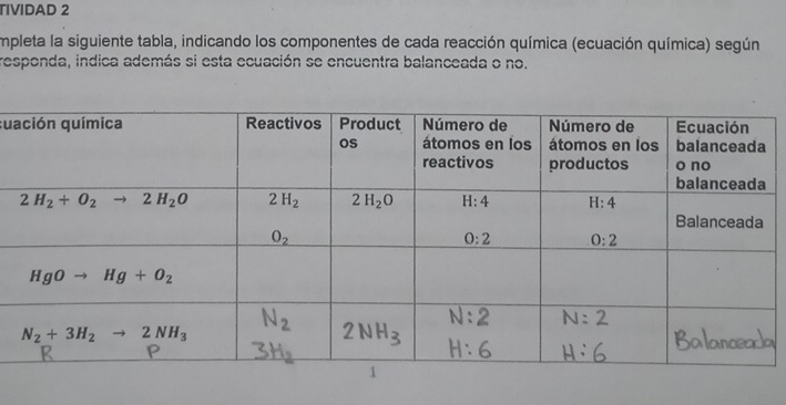 TIVIDAD 2
impleta la siguiente tabla, indicando los componentes de cada reacción química (ecuación química) según
responda, indica además si esta ecuación se encuentra balanceada o no.
qu