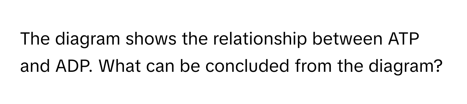 The diagram shows the relationship between ATP and ADP. What can be concluded from the diagram?