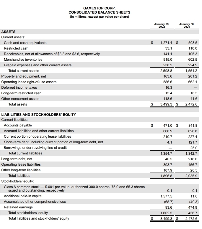 GAMESTOP CORP. 
CONSOLIDATED BALANCE SHEETS 
(in millions, except par value per share) 
January 29, January 30, 
2022 2021 
ASSETS 
Current assets: 
Cash and cash equivalents $ 1,271.4 $ 508.5
Restricted cash 33.1 110.0
Receivables, net of allowances of $3.3 and $3.6, respectively 141.1 105.3
Merchandise inventories 915.0 602.5
Prepaid expenses and other current assets 238.2 224.9
Total current assets 2,598.8 1,551.2
Property and equipment, net 163.6 201.2
Operating lease right-of-use assets 586.6 662.1
— 
Deferred income taxes 16.3 16.5
Long-term restricted cash 15.4
Other noncurrent assets 118.6 41.6
Total assets $ 3,499.3 $ 2,472.6
LIABILITIES AND STOCKHOLDERS' EQUITY 
Current liabilities: 
Accounts payable 
Accrued liabilities and other current liabilities 
Current portion of operating lease liabilities 
Short-term debt, including current portion of long-term debt, net 
Borrowings under revolving line of credit 
Total current liabilities 
Long-term debt, net 
Operating lease liabilities 
Other long-term liabilities 
Total liabilities 
Stockholders' equity: 
Class A common stock — $.001 par value; authorized 300.0 shares; 75.9 and 65.3 shares 
issued and outstanding, respectively 0.1 0.1
Additional paid-in capital 1,577.5 11.0
Accumulated other comprehensive loss (68.7) (49.3)
Retained earnings 93.6 474.9
Total stockholders' equity 1,602.5 436.7
Total liabilities and stockholders' equity $ 3,499.3 $ 2,472.6