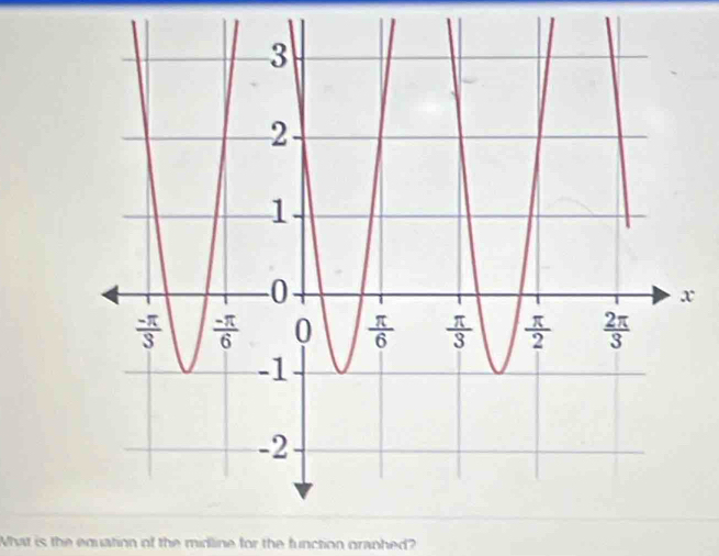 What is the equation of the midline for the function graphed?