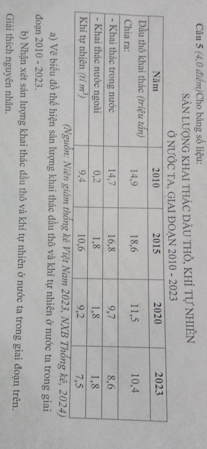 (4,0 điểm)Cho bảng số liệu:
Sản lượng khAI thác dẢu thÔ, khÍ tự nhIÊn
Ở NƯỚC TA, GIAI ĐOẠN 2010 - 2023
hống kê Việt Nam 2023, NXB Thống kê, 2024)
a) Vẽ biểu đồ thể hiện sản lượng khai thác dầu thô và khí tự nhiên ở nước ta trong giai
đoạn 2010 - 2023.
b) Nhận xét sản lượng khai thác dầu thô và khí tự nhiên ở nước ta trong giai đoạn trên.
Giải thích nguyên nhân.