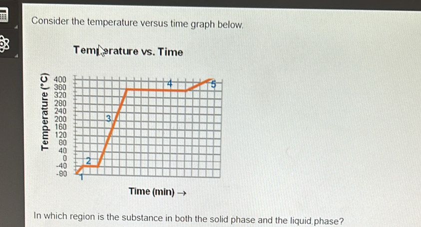 Solved: Consider the temperature versus time graph below. Temp erature ...