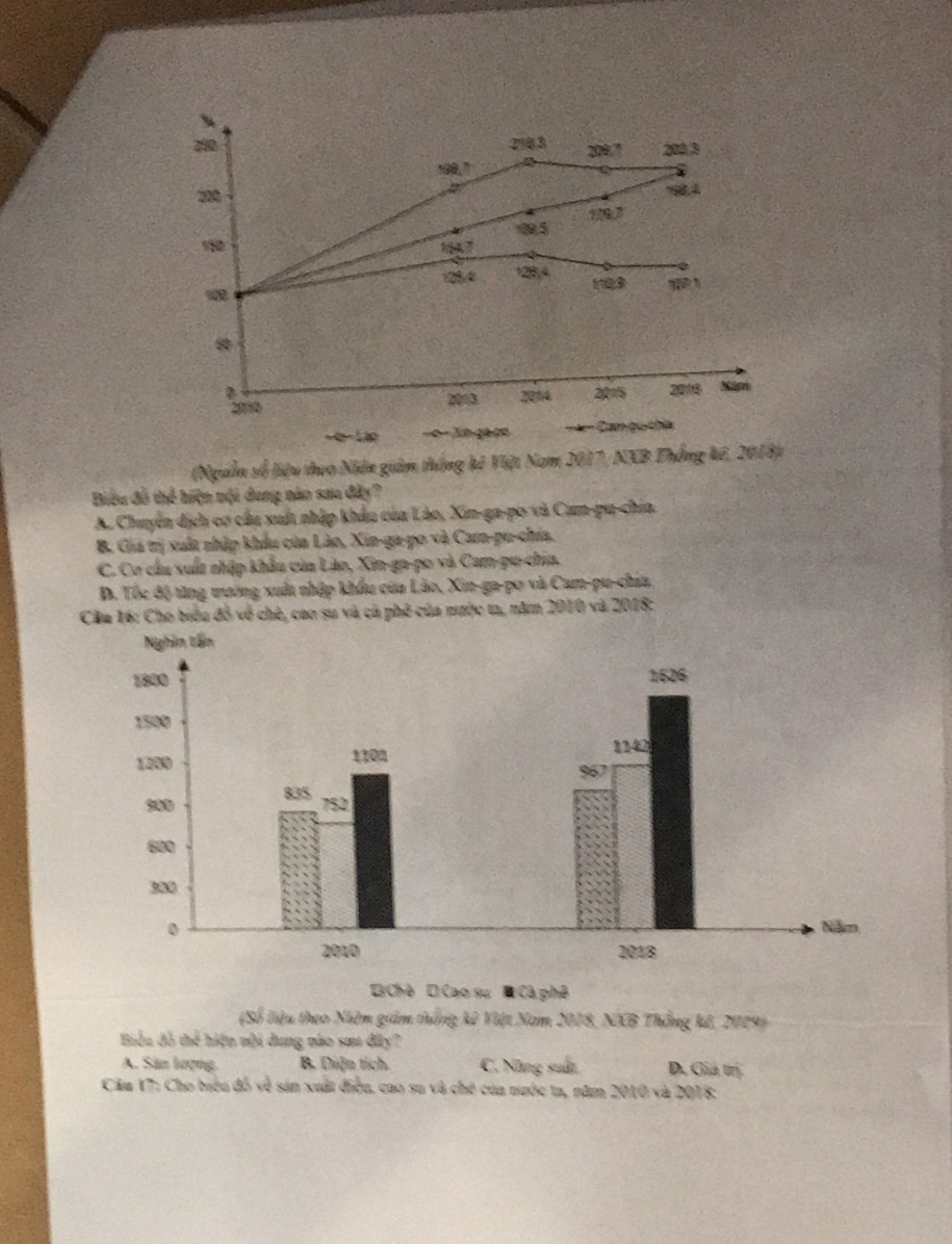 (Nguồn số liệu thuo Niên giảm thắng kê Việt Nam 2017, NXB Thắng kế, 2018)
Biểu đồ thể biện nội dung năn sau đây?
A. Chuyển dịch cơ câu xuất nhập khẩu của Lào, Xin-ga-po và Cam-pu-chia
B. Giả trị xuất nhập khẩu của Lào, Xin-ga-po và Carn-pu-chía.
C. Cơ cầu xuất nhập khẩu của Láo, Xin-ga-po và Cam-pu chía.
D. Tốc độ từng ưướng xuất nhập khẩu của Lão, Xin-ga-po và Cam-pu-chia
Cầu 16: Cho biểu đồ về chè, cao su và cả phố của nước ta, năm 2010 và 2018:
Chè D Cao sự BCá phê
(Số liệu theo Nhêm giám thắng kê Việt Nam 2008, NXB Thắng kế, 2009)
Biểu đồ thể hiện nội dung nào sau đây?
A. Sân lượng. B. Diện tích. C. Năng suất D. Giá trị
Cầu 17: Cho biêu đỗ 10° sản xuất điều, cao su và chế của nước ta, năm 2010 và 2018: