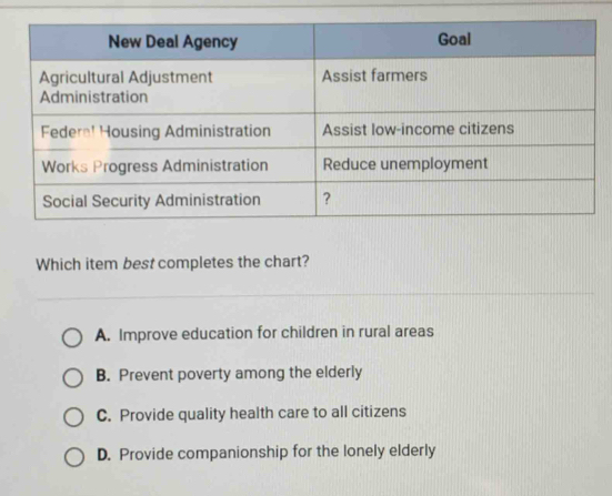 Which item best completes the chart?
A. Improve education for children in rural areas
B. Prevent poverty among the elderly
C. Provide quality health care to all citizens
D. Provide companionship for the lonely elderly