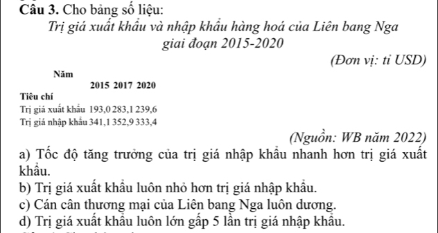 Cho bảng số liệu:
Trị giá xuất khẩu và nhập khẩu hàng hoá của Liên bang Nga
giai đoạn 2015-2020
(Đơn vị: tỉ USD)
Năm
2015 2017 2020
Tiêu chí
Trị giá xuất khẩu 193, 0 283, 1 239, 6
Trị giá nhập khẩu 341, 1 352, 9 333, 4
(Nguồn: WB năm 2022)
a) Tốc độ tăng trưởng của trị giá nhập khẩu nhanh hơn trị giá xuất
khẩu.
b) Trị giá xuất khẩu luôn nhỏ hơn trị giá nhập khẩu.
c) Cán cân thương mại của Liên bang Nga luôn dương.
d) Trị giá xuất khẩu luôn lớn gấp 5 lần trị giá nhập khẩu.