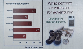 Favorite Book Genres What percent 
of votes are 
for adventure? 
Round to the USE A 
nearest percent. 
Total Votes: 140