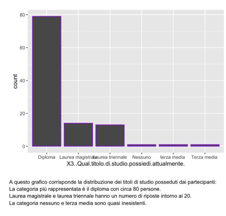 80
60
40
20
0 
Diploma Laurea magistra urea triennale Nessuno terza media Terza media 
X3..Qual.titolo.di.studio.possiedi.attualmente. 
A questo grafico corrisponde la distribuzione dei titoli di studio posseduti dai partecipanti: 
La categoria più rappresentata è il diploma con circa 80 persone. 
Laurea magistrale e laurea triennale hanno un numero di riposte intorno ai 20. 
La categoria nessuno e terza media sono quasi inesistenti.