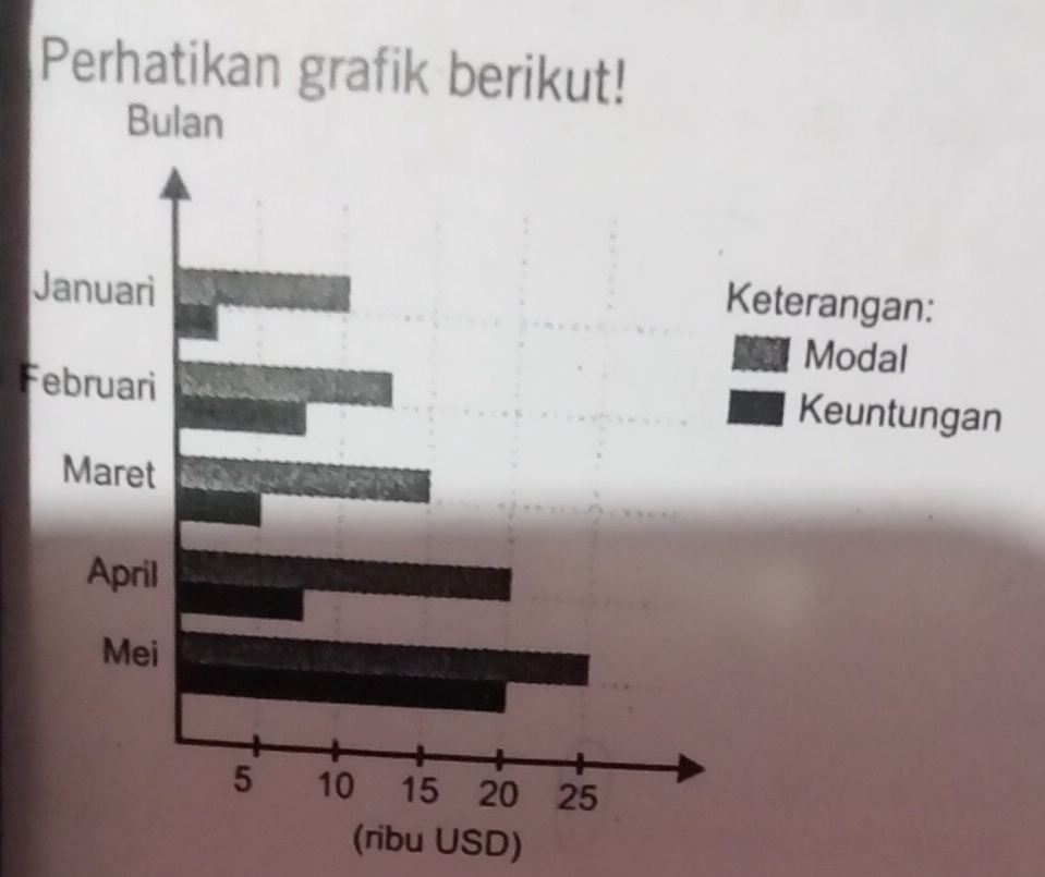 Perhatikan grafik berikut! 
J 
eterangan: 
Modal 
F 
Keuntungan 
(ribu USD)