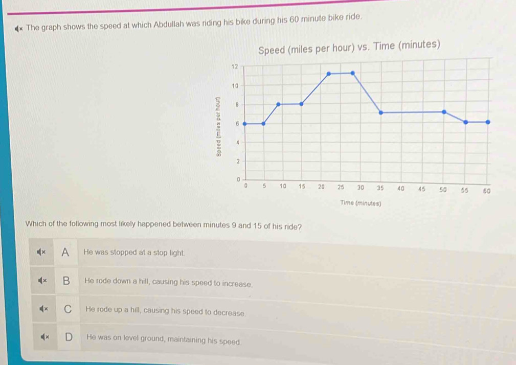 Solved: The graph shows the speed at which Abdullah was riding his bike ...