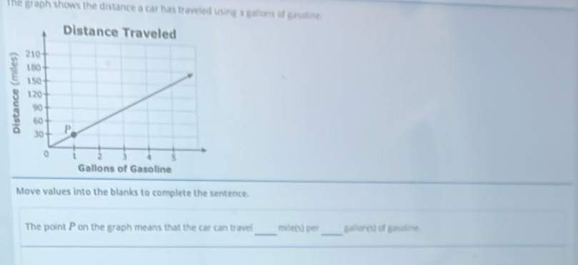 The graph shows the distance a car has traveled using s gallons of gasoline . 
Move values into the blanks to complete the sentence. 
_ 
_ 
The point P on the graph means that the car can travel mileßs) per galler(s) of gasoline.