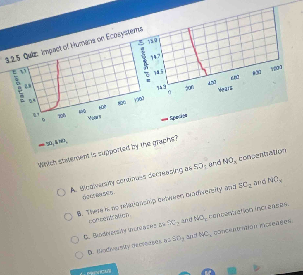 15.0
3.2.5 Quiz: Impact of Humans on Ecosystems
14.7
1.1 14.5 800
1000
S 0.8
400 600
14.3 200 Years
。
0.4 1000
800
0.1 200
400 600
。
Years
Species
SO_2 NO_4
Which statement is supported by the graphs?
A. Biodiversity continues decreasing as SO_2 and NO_x concentration
decreases.
B. There is no relationship between biodiversity and SO_2 and NO_x
concentration.
C. Biodiversity increases as SO_2 and NO_x concentration increases.
D. Biodiversity decreases as SO_2 and NO_x concentration increases
( previous