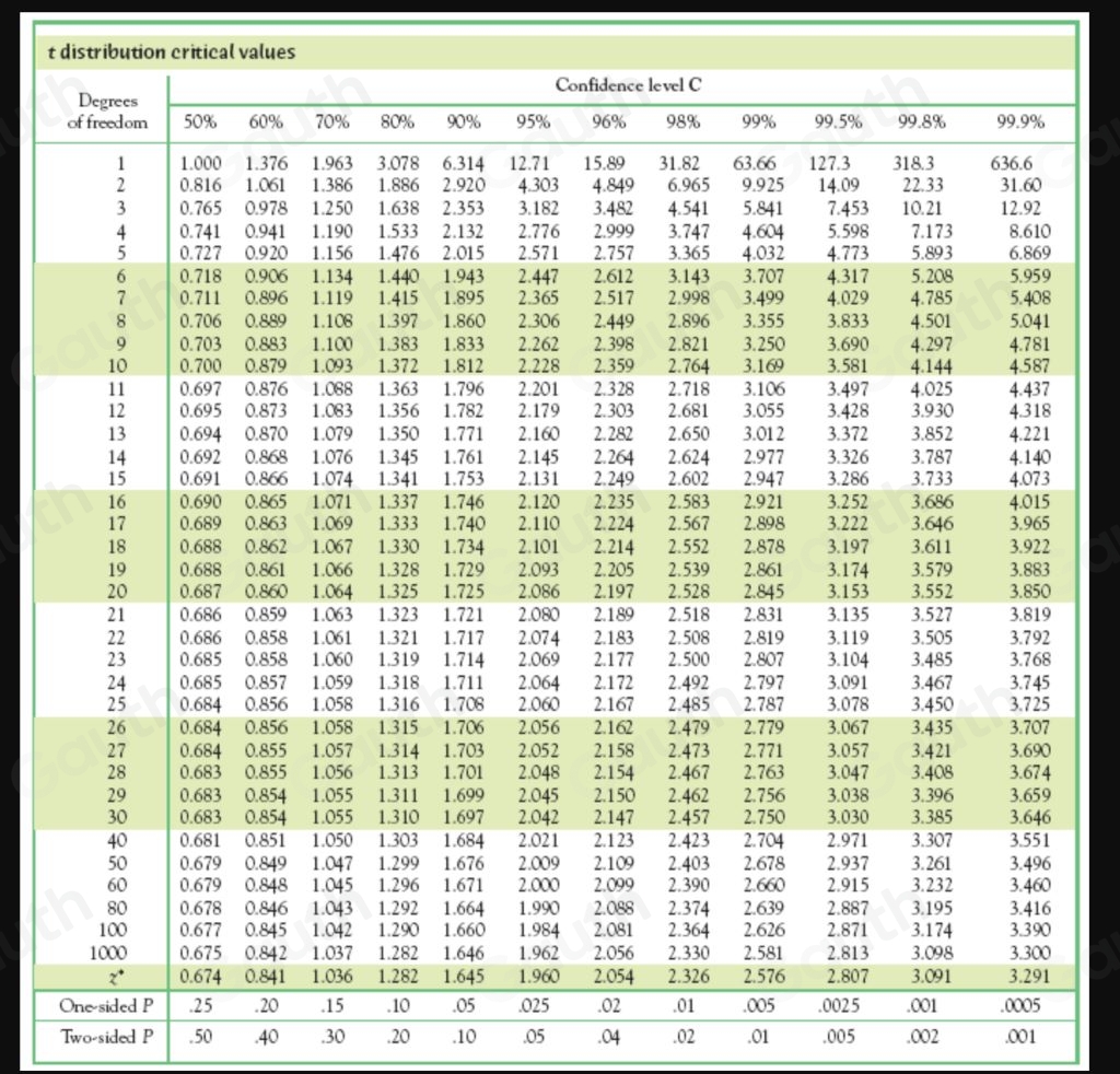 t distribution critical values 
Two-sided P .50 .40 .30 .20 .10 .05 .04 .02 .01 .005 .002 .001
Table 1: []