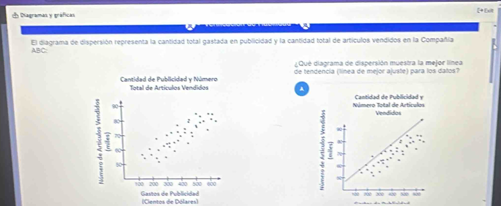 Diagramas y gráficas [+ Exit 
El diagrama de dispersión representa la cantidad total gastada en publicidad y la cantidad total de artículos vendidos en la Compañía 
ABC: 
¿Qué diagrama de dispersión muestra la mejor línea 
de tendencia (línea de mejor ajuste) para los datos? 
Cantidad de Publicidad y Número 
Total de Artículos Vendidos 
A 
Cantidad de Publicidad y
90 Número Total de Artículos
80 Vendidos
90
: 70
60
7
50
80
100 200 300 420 500 600
Gastos de Publicidad 102 300 400 530 630
(Cientos de Dólares)