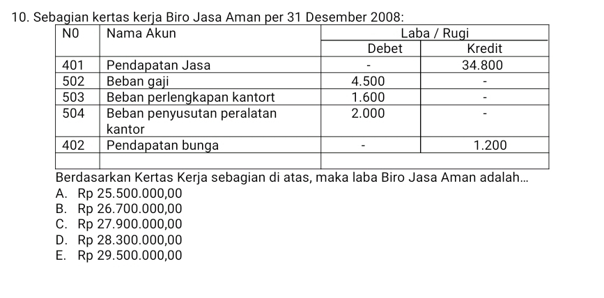 Sebagian kertas kerja Biroan per 31 Desember 2008:
Berdasarkan Kertas Kerja sebagian di atas, maka laba Biro Jasa Aman adalah...
A. Rp 25.500.000,00
B. Rp 26.700.000,00
C. Rp 27.900.000,00
D. Rp 28.300.000,00
E. Rp 29.500.000,00