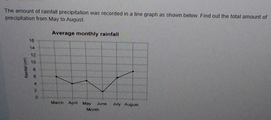 The amount of rainfall precipitation was recorded in a line graph as shown below. Find out the total amount of 
precipitation from May to August.