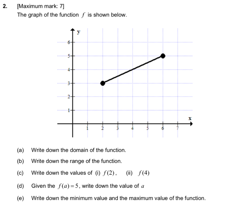 [Maximum mark: 7] 
The graph of the function f is shown below. 
(a) Write down the domain of the function. 
(b) Write down the range of the function. 
(c) Write down the values of (i) f(2) , (ⅲ) f(4)
(d) Given the f(a)=5 , write down the value of a 
(e) Write down the minimum value and the maximum value of the function.