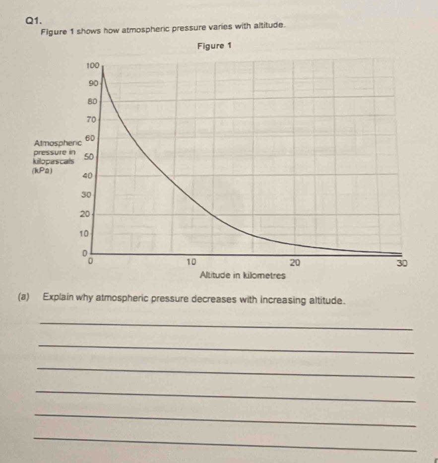 Flgure 1 shows how atmospheric pressure varies with altitude. 
(a) Explain why atmospheric pressure decreases with increasing altitude. 
_ 
_ 
_ 
_ 
_ 
_