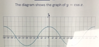 The diagram shows the graph of y=cos x.
□  180°
-1