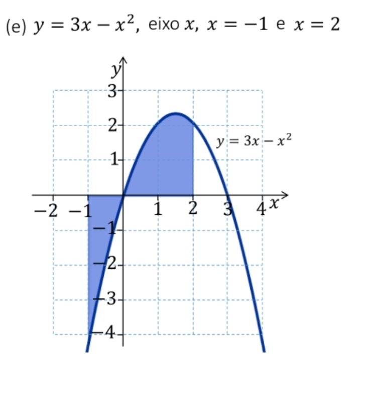 y=3x-x^2 , eixo x, x=-1 e x=2