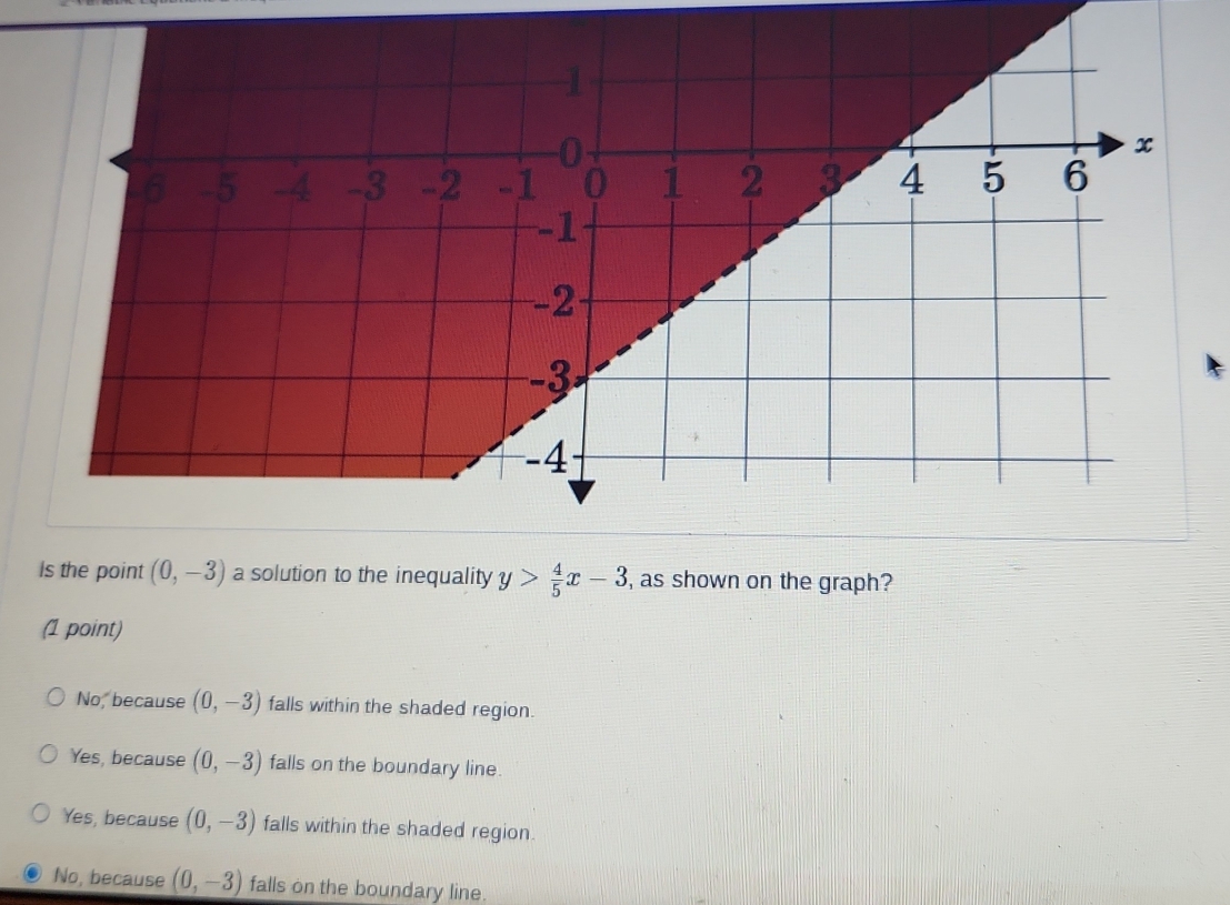 Is the point (0,-3) a solution to the inequality y> 4/5 x-3 , as shown on the graph?
(1 point)
No, because (0,-3) falls within the shaded region.
Yes, because (0,-3) falls on the boundary line.
Yes, because (0,-3) falls within the shaded region.
No, because (0,-3) falls on the boundary line.