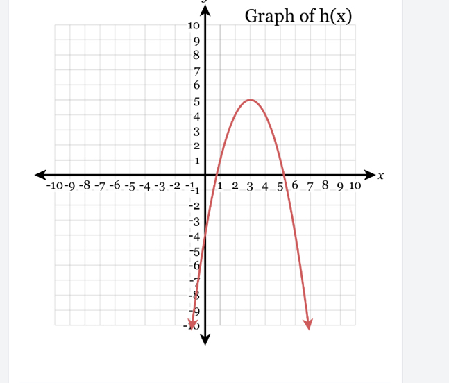 Graph of h(x)