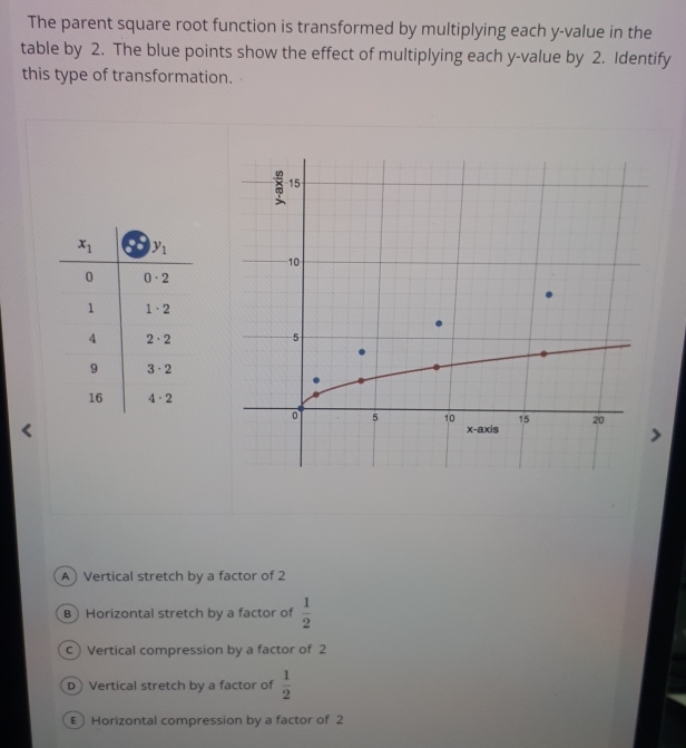 The parent square root function is transformed by multiplying each y-value in the
table by 2. The blue points show the effect of multiplying each y-value by 2. Identify
this type of transformation.
A Vertical stretch by a factor of 2
B) Horizontal stretch by a factor of  1/2 
Vertical compression by a factor of 2
D Vertical stretch by a factor of  1/2 
E Horizontal compression by a factor of 2