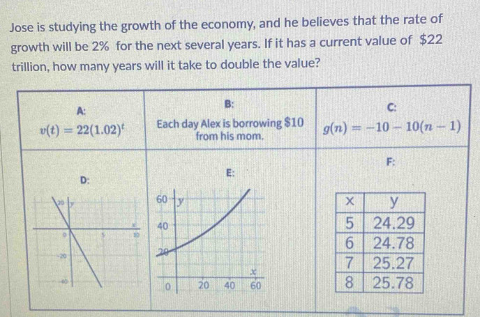 Jose is studying the growth of the economy, and he believes that the rate of
growth will be 2% for the next several years. If it has a current value of $22
trillion, how many years will it take to double the value?
A:
B:
C:
v(t)=22(1.02)^t Each day Alex is borrowing $10 g(n)=-10-10(n-1)
from his mom.
F:
D:
E: