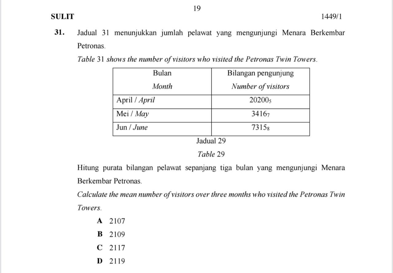 SULIT 1449/1
31. Jadual 31 menunjukkan jumlah pelawat yang mengunjungi Menara Berkembar
Petronas.
Table 31 shows the number of visitors who visited the Petronas Twin Towers.
Table 29
Hitung purata bilangan pelawat sepanjang tiga bulan yang mengunjungi Menara
Berkembar Petronas.
Calculate the mean number of visitors over three months who visited the Petronas Twin
Towers.
A 2107
B 2109
C 2117
D 2119