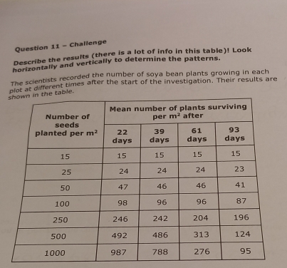 Challenge
Describe the results (there is a lot of info in this table)! Look
horizontally and vertically to determine the patterns.
The scientists recorded the number of soya bean plants growing in each
able. plot at different times after the start of the investigation. Their results are