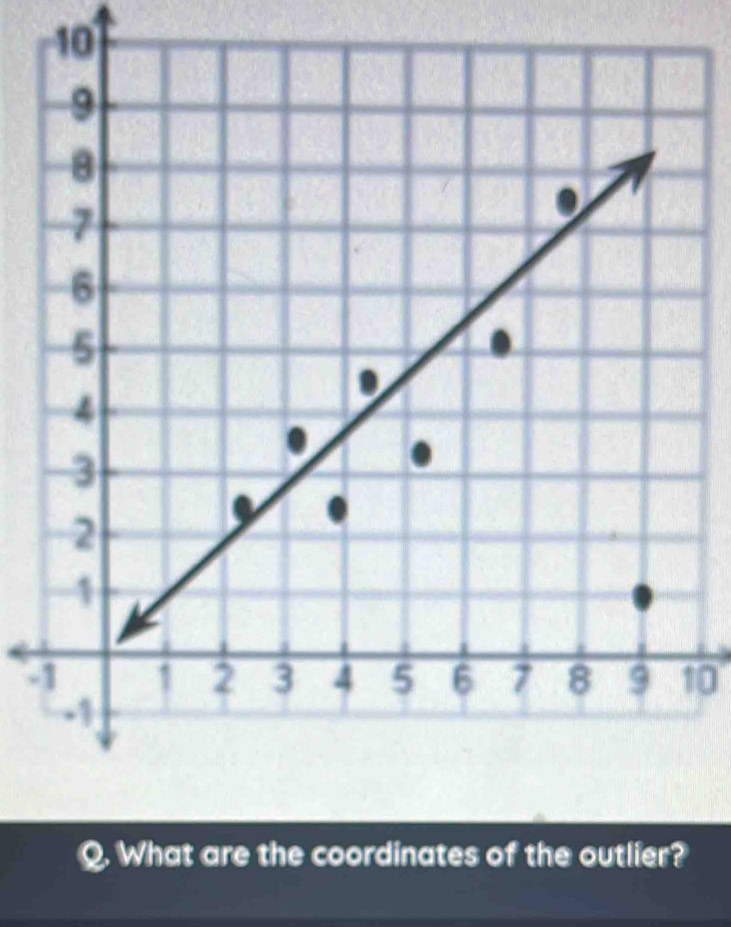 10
-10
Q. What are the coordinates of the outlier?