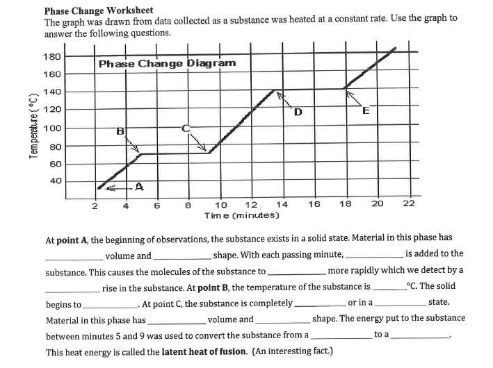 Phase Change Worksheet 
The graph was drawn from data collected as a substance was heated at a constant rate. Use the graph to 
answer the following questions.
180 Diagram 
Phase Change
160
140
120
D E
100 B C
80
60
40
A
2 4 6 8 10 12 14 16 18 20 22
Tim e (minutes) 
At point A, the beginning of observations, the substance exists in a solid state. Material in this phase has 
_volume and _shape. With each passing minute, _is added to the 
substance. This causes the molecules of the substance to _more rapidly which we detect by a 
_rise in the substance. At point B, the temperature of the substance is_°C. The solid 
begins to _. At point C, the substance is completely _or in a _state. 
Material in this phase has _volume and_ shape. The energy put to the substance 
between minutes 5 and 9 was used to convert the substance from a _to a_ . 
This heat energy is called the latent heat of fusion. (An interesting fact.)