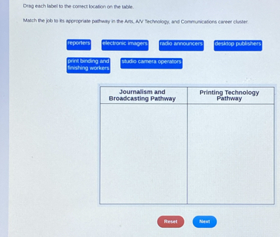 Drag each label to the correct location on the table.
Match the job to its appropriate pathway in the Arts, A/V Technology, and Communications career cluster.
reporiers electronic imagers rádio announcers desktop publishers
finishing workers print binding and studio camera operators
Reset Next