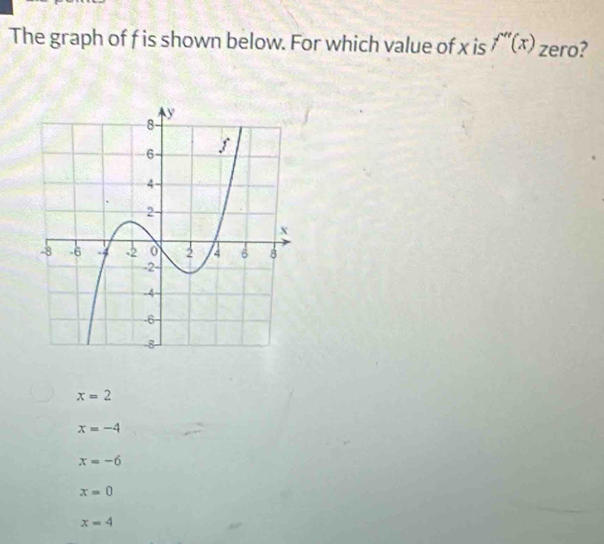 The graph of f is shown below. For which value of x is f''(x) zero?
x=2
x=-4
x=-6
x=0
x=4