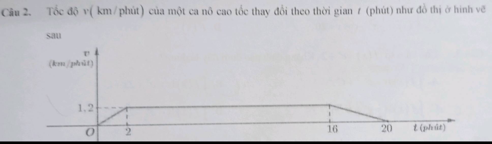 Tốc độ v( km/phút) của một ca nô cao tốc thay đổi theo thời gian ≠ (phút) như đồ thị ở hình vẽ 
sau 
(km/phǔt)
1, 2
0 2
16 t (phút)
20